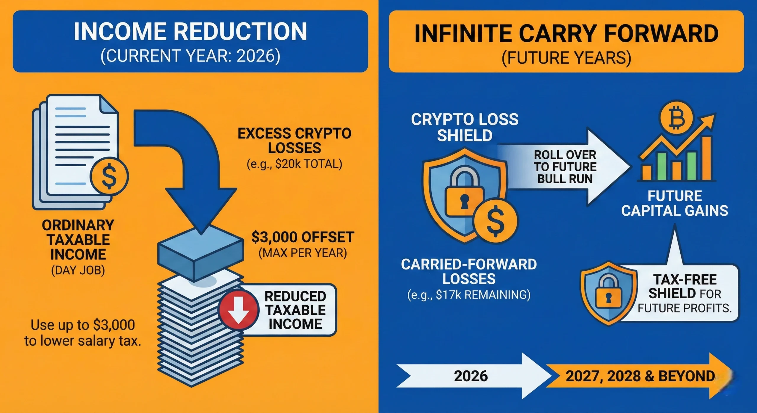 Infographic explaining how to use \$3,000 in crypto capital losses to offset ordinary salary income 