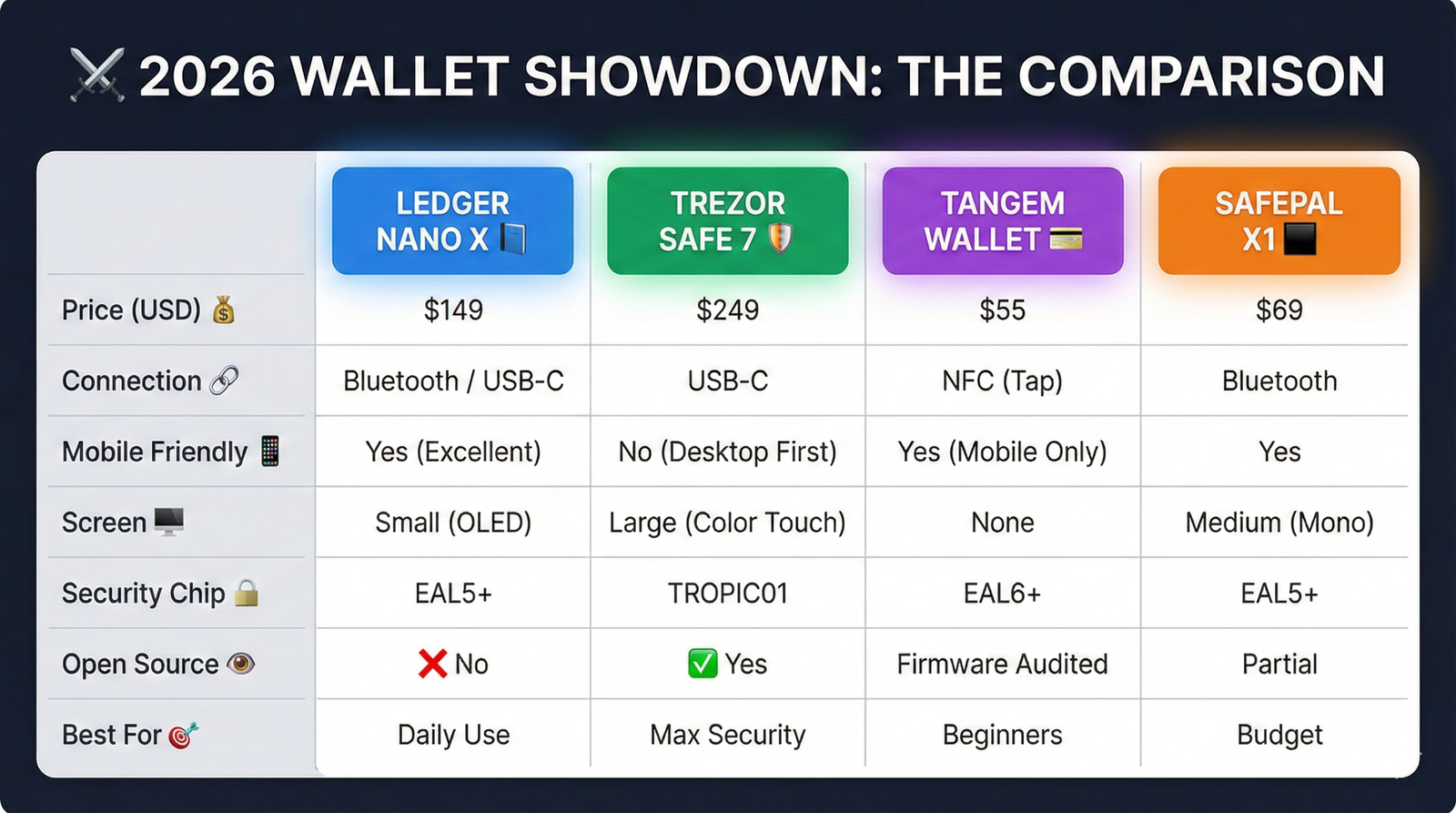 A 2026 crypto hardware wallet comparison table detailing price, connectivity, security features, and