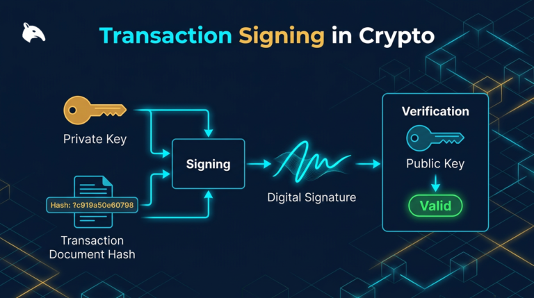 What Is Transaction Signing in Crypto? How It Works 4 diagram of cryptographic transaction signing in crypto with private key and digital signature on a navy background