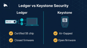 comparison of Ledger and Keystone hardware wallet security architecture on a navy fintech background