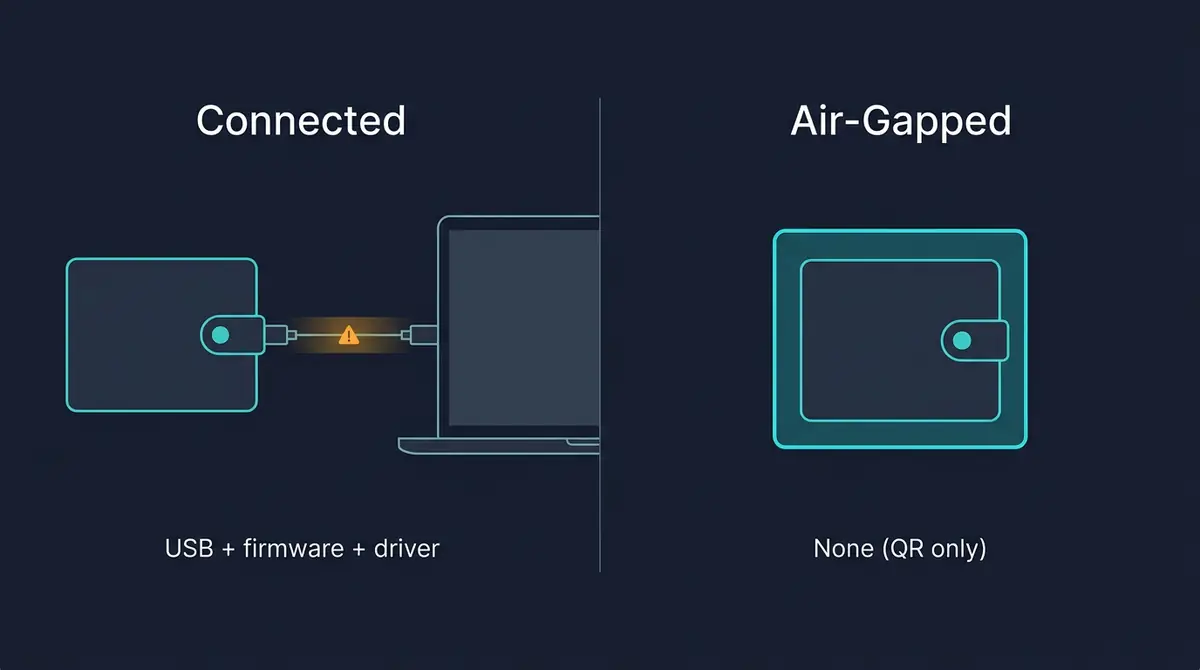 comparison of connected hardware wallet with data channel versus air-gapped wallet with no connection