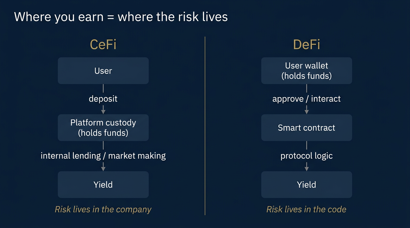 Two-column comparison diagram showing the CeFi yield flow with platform custody and the DeFi yield flow with smart contract interaction while the user wallet retains custody