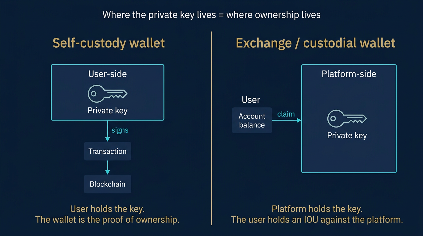 Side-by-side comparison showing self-custody where the user holds the private key and exchange custody where the platform holds the key and the user only holds an account claim