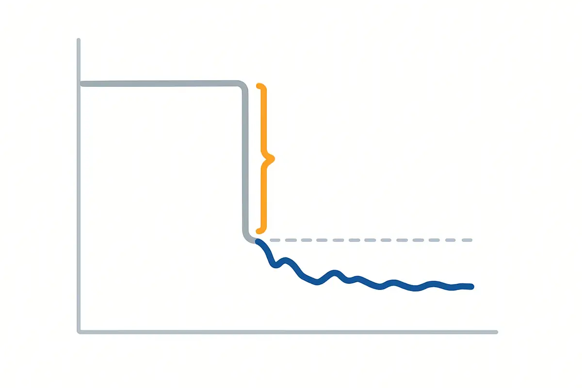Liquid staking token depeg event during market stress chart showing a liquid staking token depeg event and market discount during stress