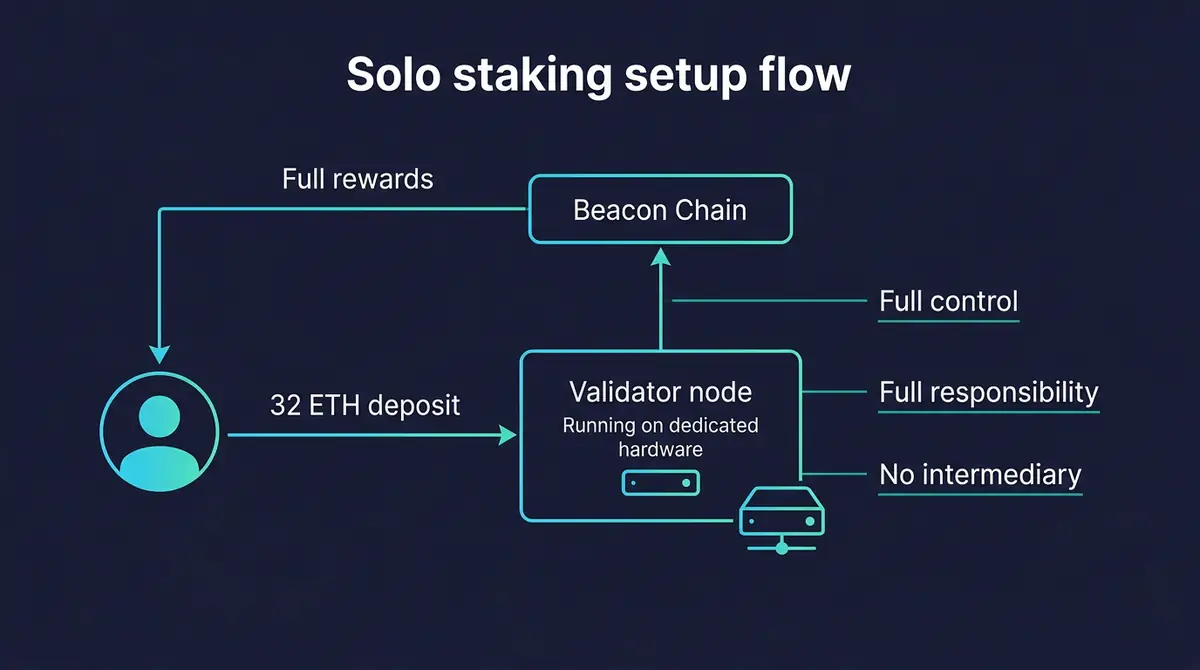 diagram of a solo staking setup with validator node, deposit, and reward flow