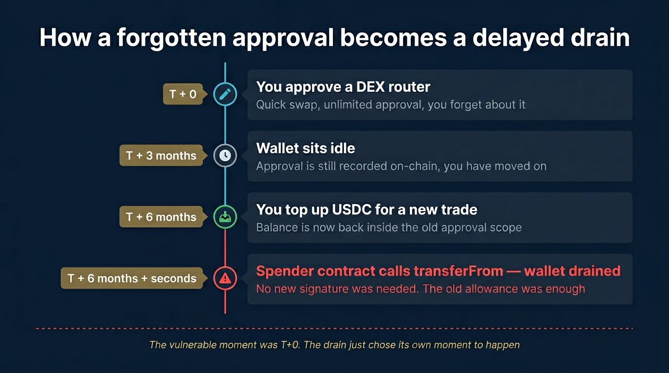 Vertical timeline diagram showing four time-stamped events on how a forgotten token approval becomes a delayed drain: at T+0 the user approves a DEX router with unlimited allowance, at T+3 months the wallet sits idle and the approval is still recorded on-chain, at T+6 months the user tops up USDC bringing the balance back inside the old approval scope, and at T+6 months plus seconds the spender contract calls transferFrom and drains the wallet without any new signature