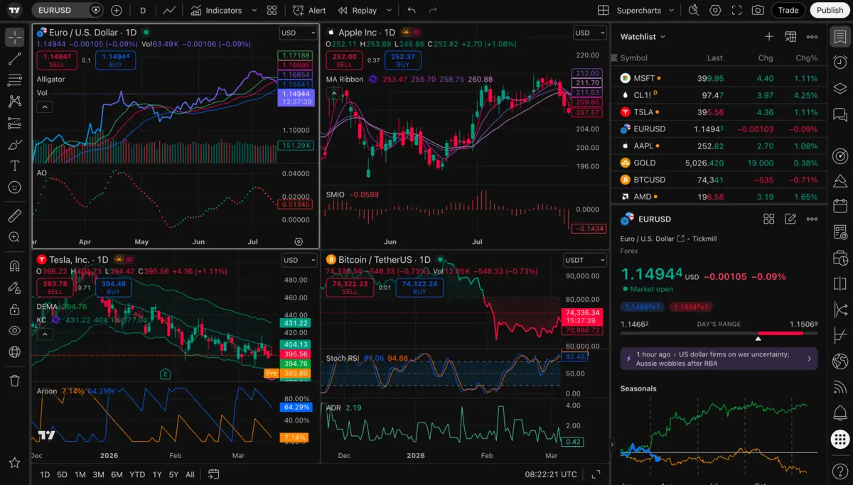 TradingView Supercharts interface showing real-time crypto charting with indicators and drawing tools